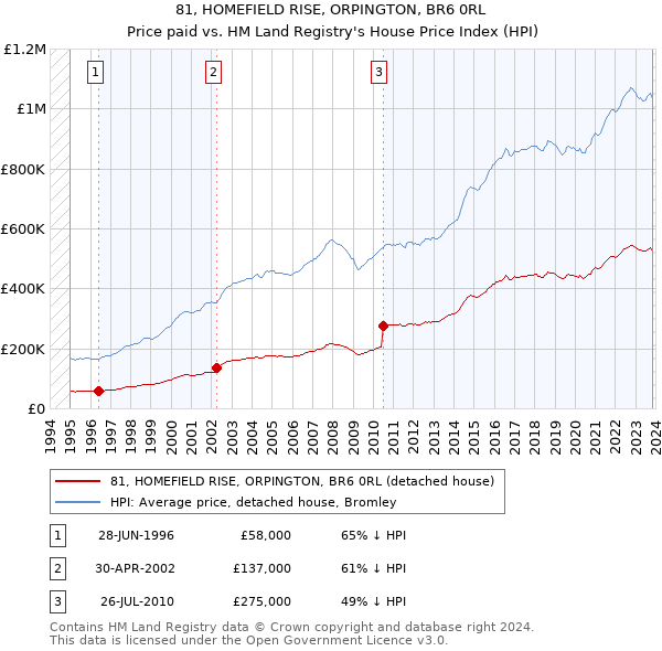 81, HOMEFIELD RISE, ORPINGTON, BR6 0RL: Price paid vs HM Land Registry's House Price Index