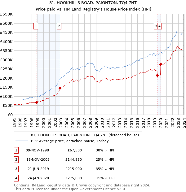 81, HOOKHILLS ROAD, PAIGNTON, TQ4 7NT: Price paid vs HM Land Registry's House Price Index