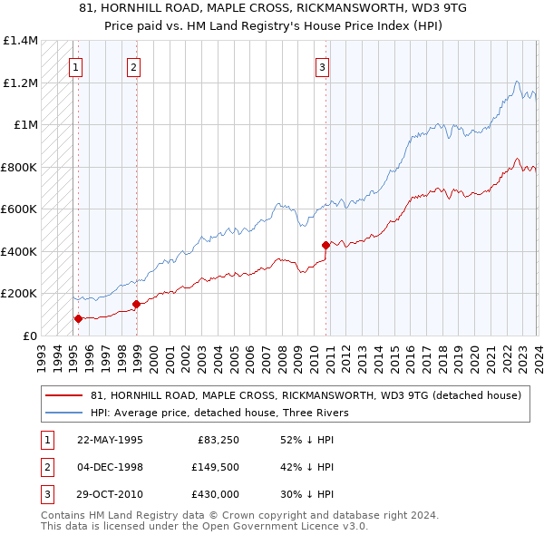 81, HORNHILL ROAD, MAPLE CROSS, RICKMANSWORTH, WD3 9TG: Price paid vs HM Land Registry's House Price Index