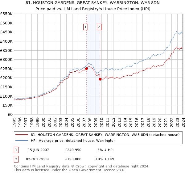 81, HOUSTON GARDENS, GREAT SANKEY, WARRINGTON, WA5 8DN: Price paid vs HM Land Registry's House Price Index