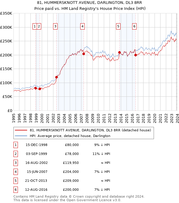 81, HUMMERSKNOTT AVENUE, DARLINGTON, DL3 8RR: Price paid vs HM Land Registry's House Price Index