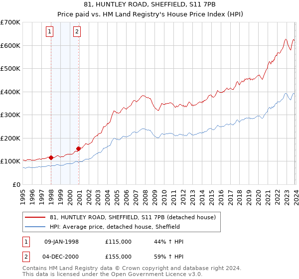 81, HUNTLEY ROAD, SHEFFIELD, S11 7PB: Price paid vs HM Land Registry's House Price Index