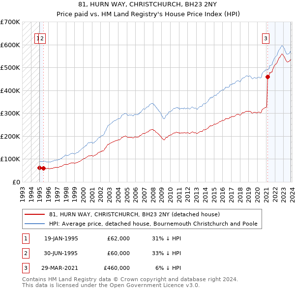 81, HURN WAY, CHRISTCHURCH, BH23 2NY: Price paid vs HM Land Registry's House Price Index
