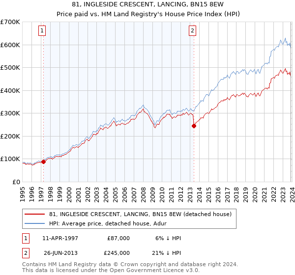 81, INGLESIDE CRESCENT, LANCING, BN15 8EW: Price paid vs HM Land Registry's House Price Index