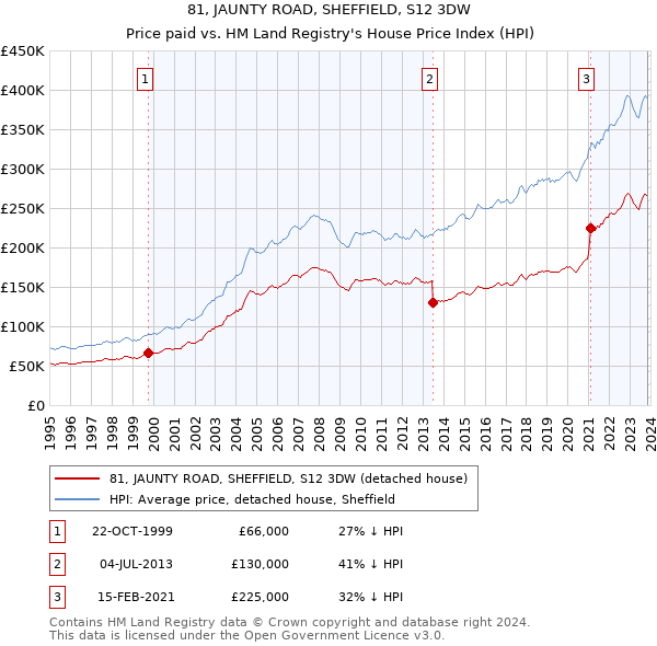 81, JAUNTY ROAD, SHEFFIELD, S12 3DW: Price paid vs HM Land Registry's House Price Index