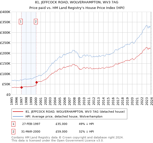 81, JEFFCOCK ROAD, WOLVERHAMPTON, WV3 7AG: Price paid vs HM Land Registry's House Price Index