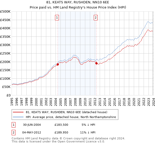 81, KEATS WAY, RUSHDEN, NN10 6EE: Price paid vs HM Land Registry's House Price Index