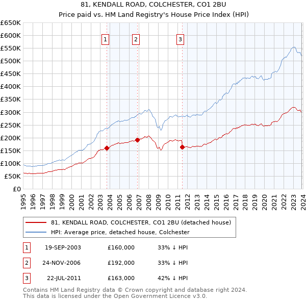 81, KENDALL ROAD, COLCHESTER, CO1 2BU: Price paid vs HM Land Registry's House Price Index