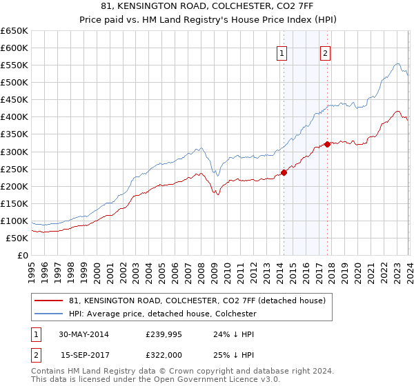 81, KENSINGTON ROAD, COLCHESTER, CO2 7FF: Price paid vs HM Land Registry's House Price Index