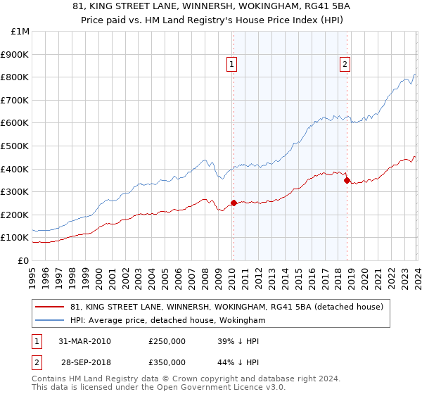 81, KING STREET LANE, WINNERSH, WOKINGHAM, RG41 5BA: Price paid vs HM Land Registry's House Price Index