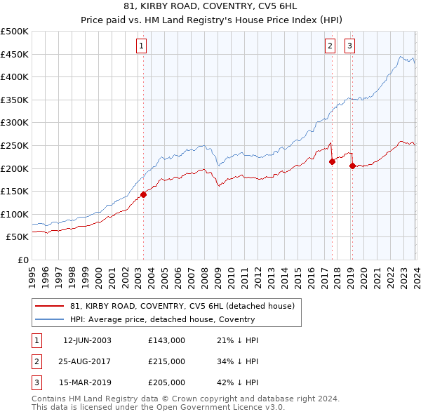 81, KIRBY ROAD, COVENTRY, CV5 6HL: Price paid vs HM Land Registry's House Price Index