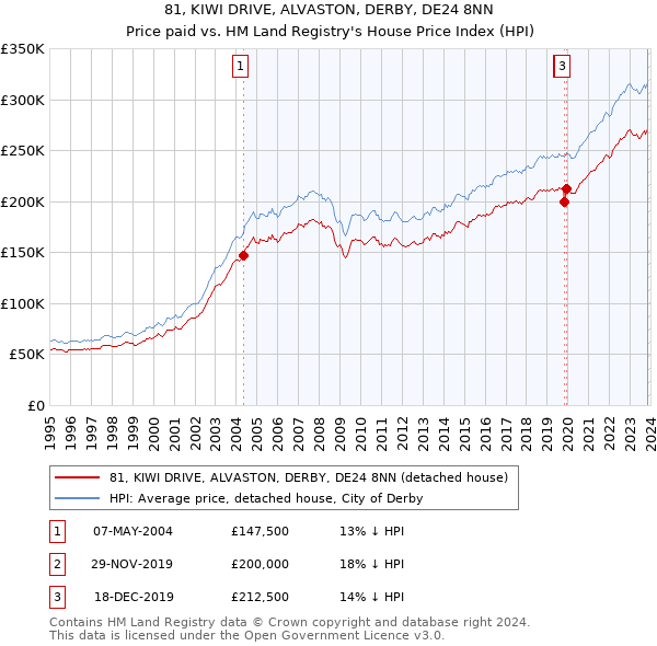 81, KIWI DRIVE, ALVASTON, DERBY, DE24 8NN: Price paid vs HM Land Registry's House Price Index