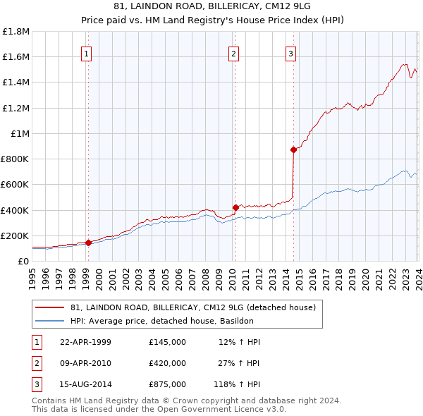 81, LAINDON ROAD, BILLERICAY, CM12 9LG: Price paid vs HM Land Registry's House Price Index