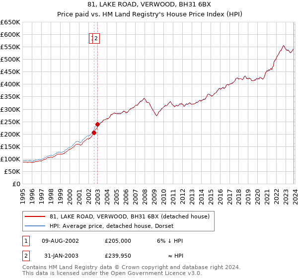 81, LAKE ROAD, VERWOOD, BH31 6BX: Price paid vs HM Land Registry's House Price Index