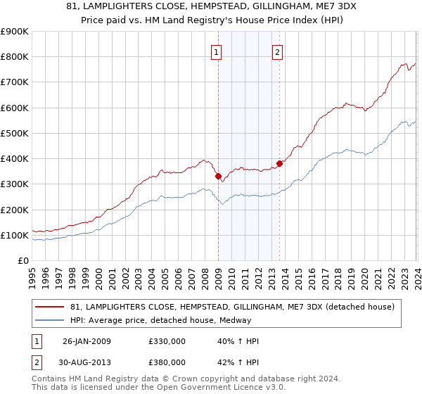 81, LAMPLIGHTERS CLOSE, HEMPSTEAD, GILLINGHAM, ME7 3DX: Price paid vs HM Land Registry's House Price Index