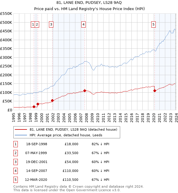 81, LANE END, PUDSEY, LS28 9AQ: Price paid vs HM Land Registry's House Price Index