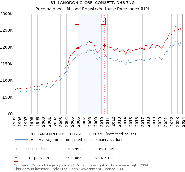 81, LANGDON CLOSE, CONSETT, DH8 7NG: Price paid vs HM Land Registry's House Price Index