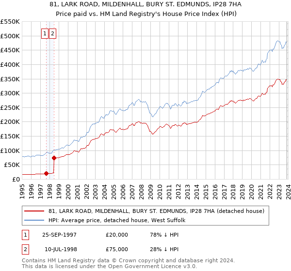 81, LARK ROAD, MILDENHALL, BURY ST. EDMUNDS, IP28 7HA: Price paid vs HM Land Registry's House Price Index