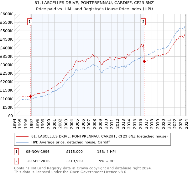 81, LASCELLES DRIVE, PONTPRENNAU, CARDIFF, CF23 8NZ: Price paid vs HM Land Registry's House Price Index