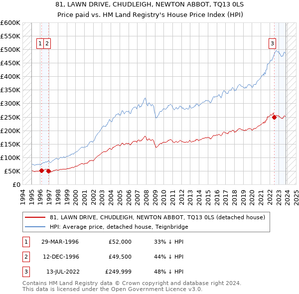 81, LAWN DRIVE, CHUDLEIGH, NEWTON ABBOT, TQ13 0LS: Price paid vs HM Land Registry's House Price Index
