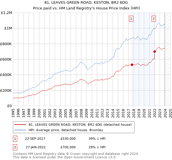 81, LEAVES GREEN ROAD, KESTON, BR2 6DG: Price paid vs HM Land Registry's House Price Index