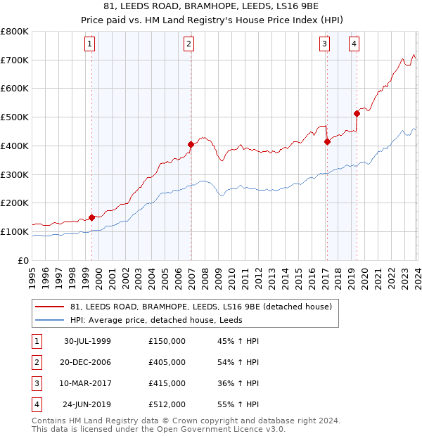 81, LEEDS ROAD, BRAMHOPE, LEEDS, LS16 9BE: Price paid vs HM Land Registry's House Price Index