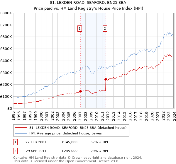 81, LEXDEN ROAD, SEAFORD, BN25 3BA: Price paid vs HM Land Registry's House Price Index