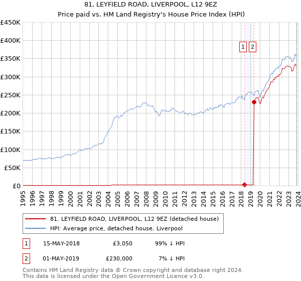 81, LEYFIELD ROAD, LIVERPOOL, L12 9EZ: Price paid vs HM Land Registry's House Price Index