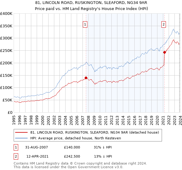 81, LINCOLN ROAD, RUSKINGTON, SLEAFORD, NG34 9AR: Price paid vs HM Land Registry's House Price Index