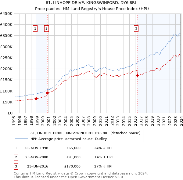 81, LINHOPE DRIVE, KINGSWINFORD, DY6 8RL: Price paid vs HM Land Registry's House Price Index