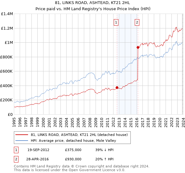 81, LINKS ROAD, ASHTEAD, KT21 2HL: Price paid vs HM Land Registry's House Price Index