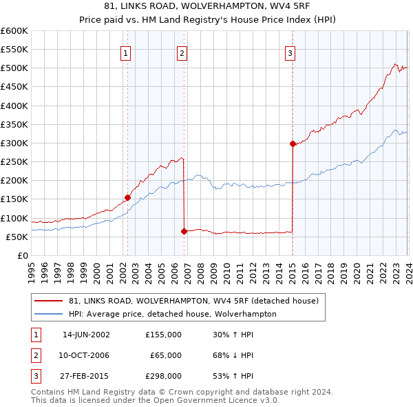 81, LINKS ROAD, WOLVERHAMPTON, WV4 5RF: Price paid vs HM Land Registry's House Price Index