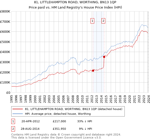 81, LITTLEHAMPTON ROAD, WORTHING, BN13 1QP: Price paid vs HM Land Registry's House Price Index