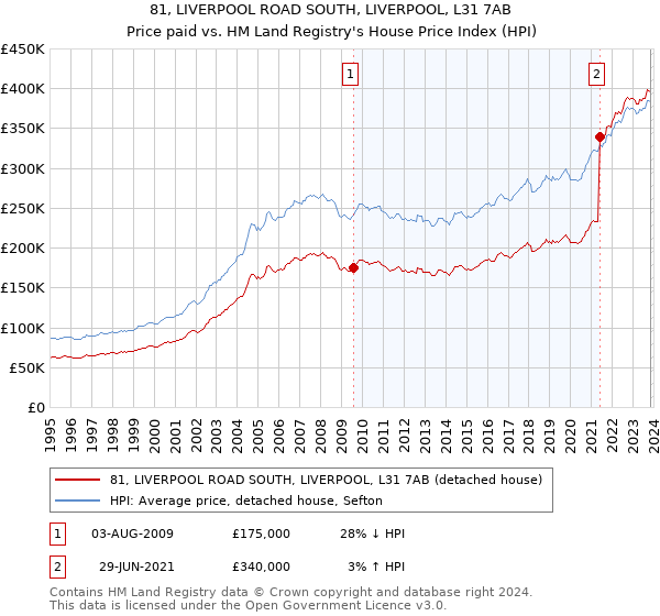 81, LIVERPOOL ROAD SOUTH, LIVERPOOL, L31 7AB: Price paid vs HM Land Registry's House Price Index