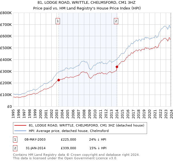 81, LODGE ROAD, WRITTLE, CHELMSFORD, CM1 3HZ: Price paid vs HM Land Registry's House Price Index