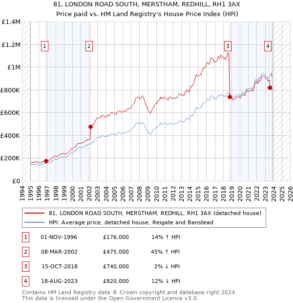 81, LONDON ROAD SOUTH, MERSTHAM, REDHILL, RH1 3AX: Price paid vs HM Land Registry's House Price Index