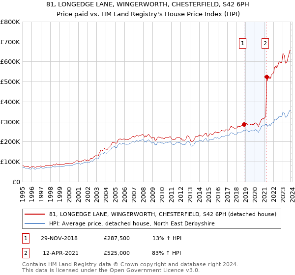 81, LONGEDGE LANE, WINGERWORTH, CHESTERFIELD, S42 6PH: Price paid vs HM Land Registry's House Price Index