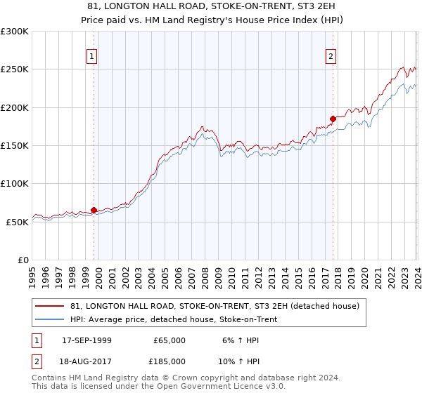 81, LONGTON HALL ROAD, STOKE-ON-TRENT, ST3 2EH: Price paid vs HM Land Registry's House Price Index