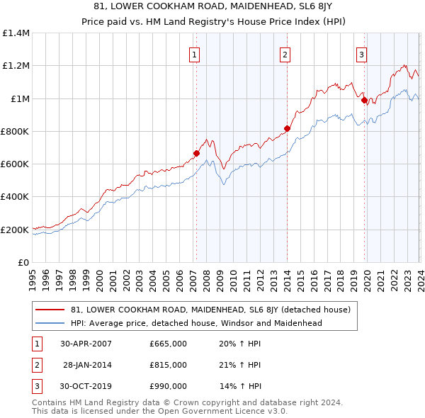 81, LOWER COOKHAM ROAD, MAIDENHEAD, SL6 8JY: Price paid vs HM Land Registry's House Price Index
