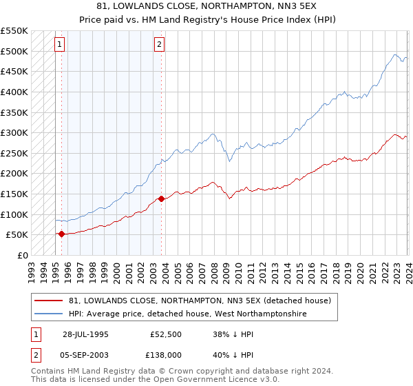 81, LOWLANDS CLOSE, NORTHAMPTON, NN3 5EX: Price paid vs HM Land Registry's House Price Index