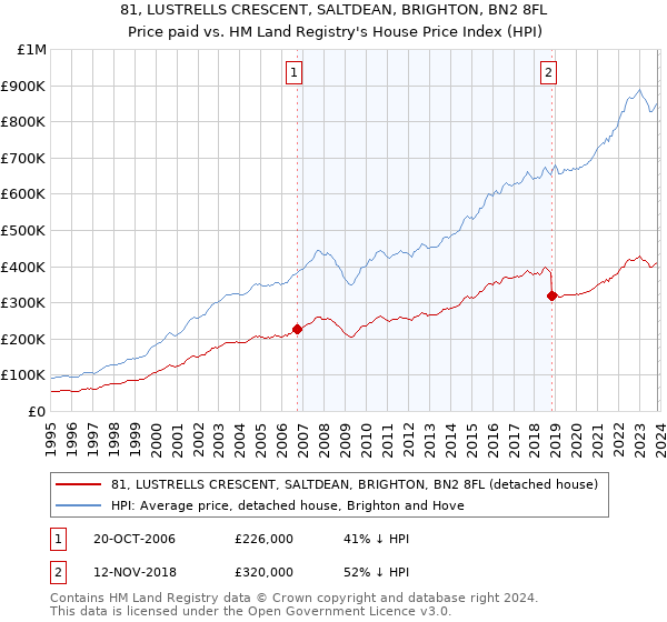 81, LUSTRELLS CRESCENT, SALTDEAN, BRIGHTON, BN2 8FL: Price paid vs HM Land Registry's House Price Index