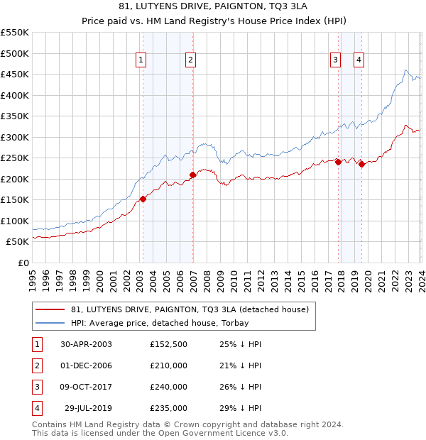 81, LUTYENS DRIVE, PAIGNTON, TQ3 3LA: Price paid vs HM Land Registry's House Price Index