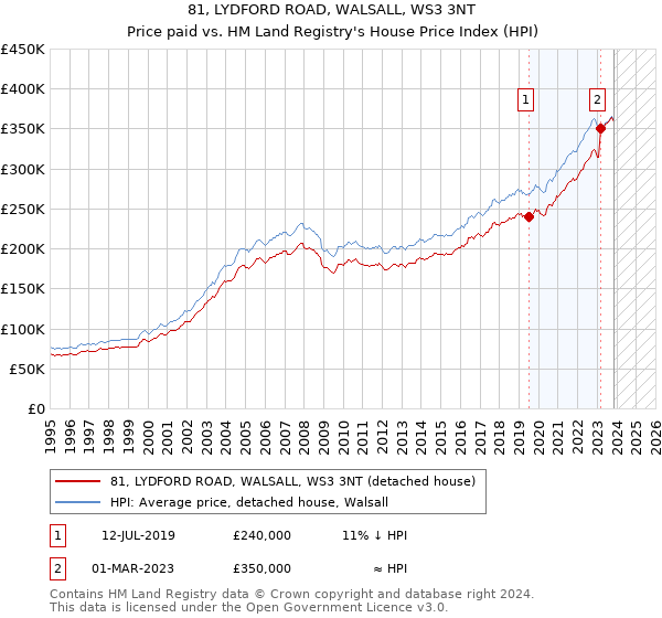 81, LYDFORD ROAD, WALSALL, WS3 3NT: Price paid vs HM Land Registry's House Price Index