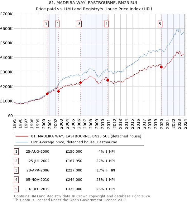 81, MADEIRA WAY, EASTBOURNE, BN23 5UL: Price paid vs HM Land Registry's House Price Index