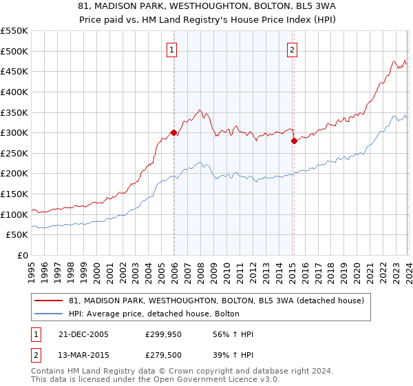 81, MADISON PARK, WESTHOUGHTON, BOLTON, BL5 3WA: Price paid vs HM Land Registry's House Price Index