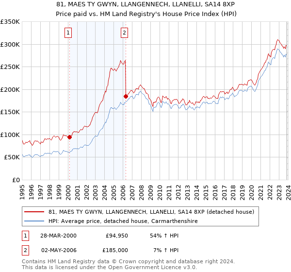 81, MAES TY GWYN, LLANGENNECH, LLANELLI, SA14 8XP: Price paid vs HM Land Registry's House Price Index