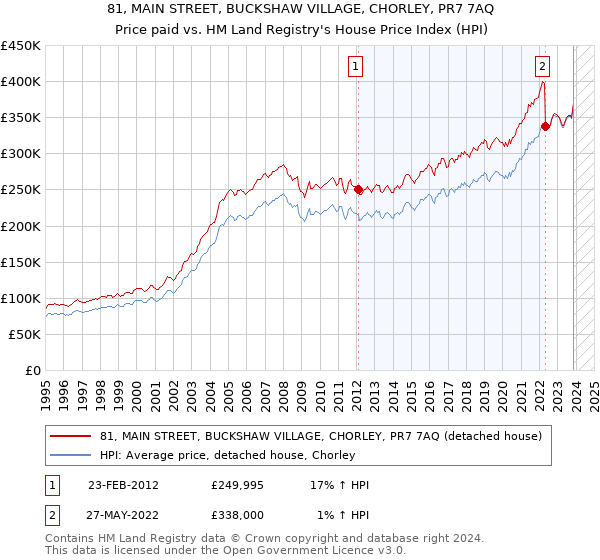 81, MAIN STREET, BUCKSHAW VILLAGE, CHORLEY, PR7 7AQ: Price paid vs HM Land Registry's House Price Index