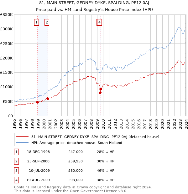 81, MAIN STREET, GEDNEY DYKE, SPALDING, PE12 0AJ: Price paid vs HM Land Registry's House Price Index