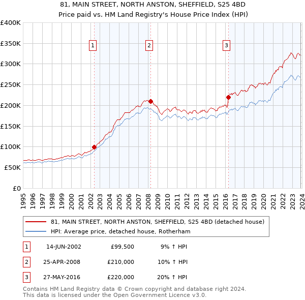 81, MAIN STREET, NORTH ANSTON, SHEFFIELD, S25 4BD: Price paid vs HM Land Registry's House Price Index