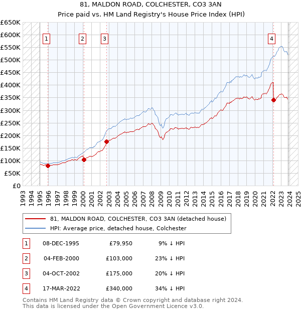 81, MALDON ROAD, COLCHESTER, CO3 3AN: Price paid vs HM Land Registry's House Price Index